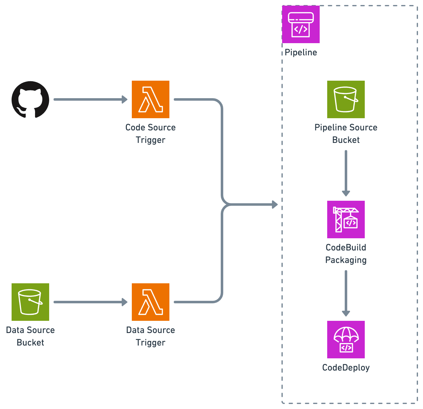 Dash Data Deployments