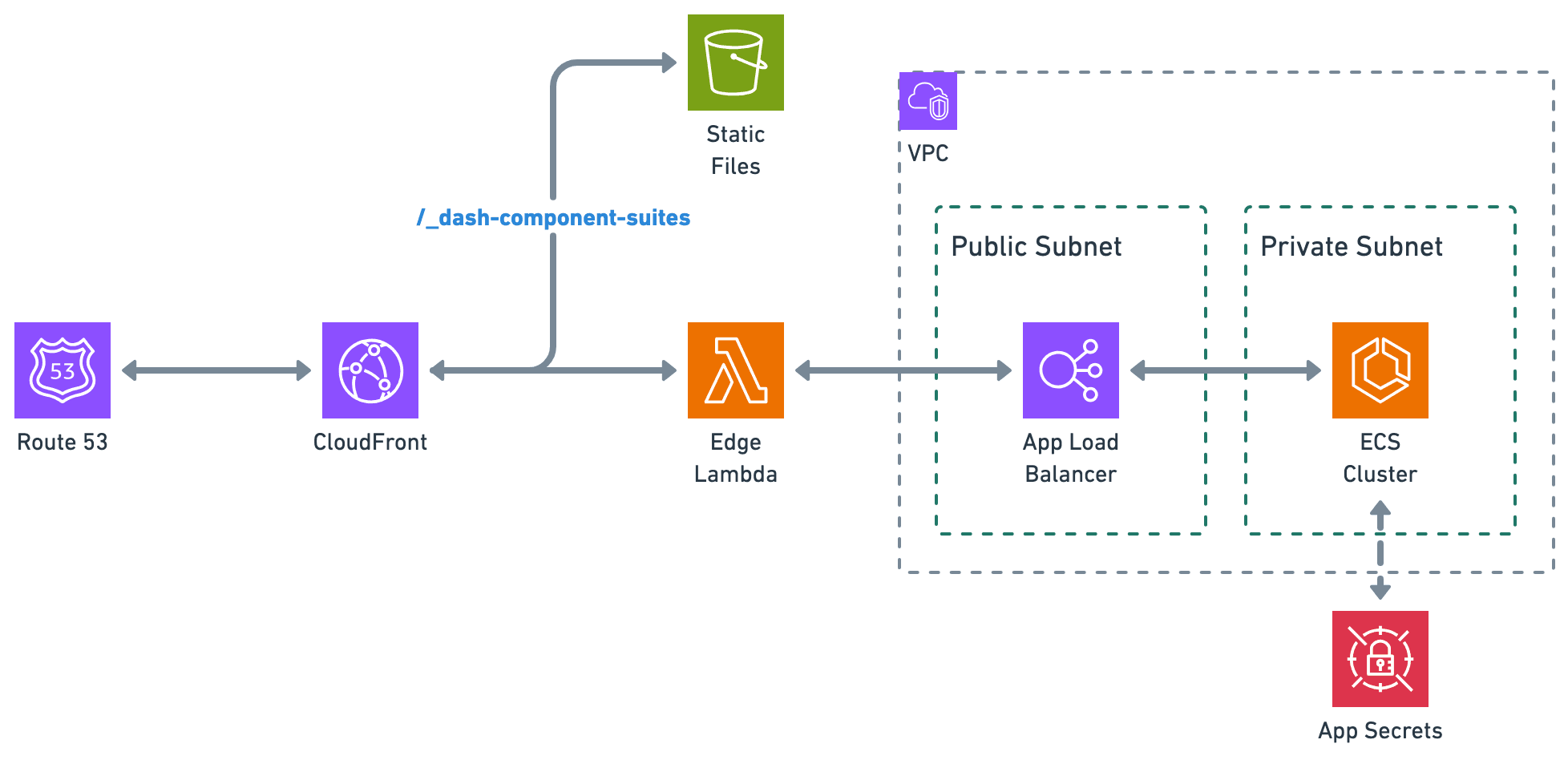 Dash ECS Deployment