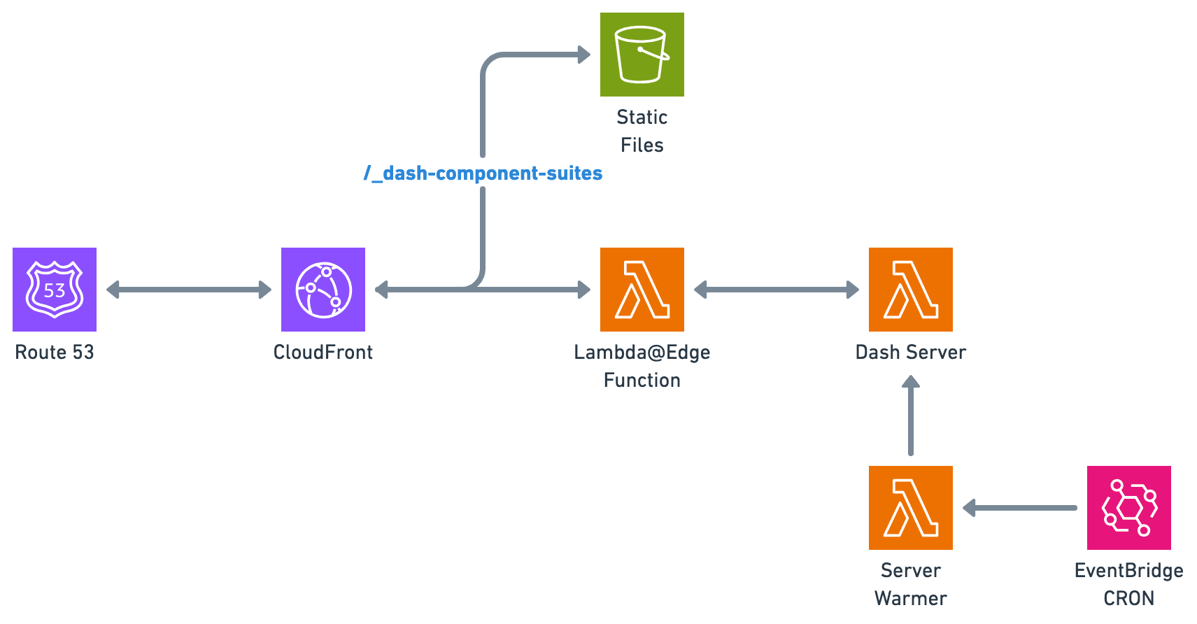 Dash Lambda Deployment