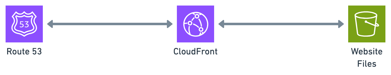 Dash Static Infrastructure