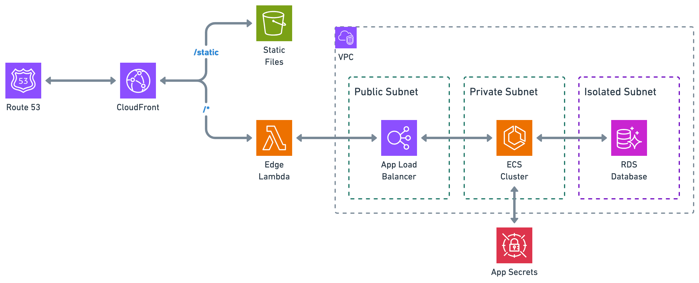 Django ECS Deployment