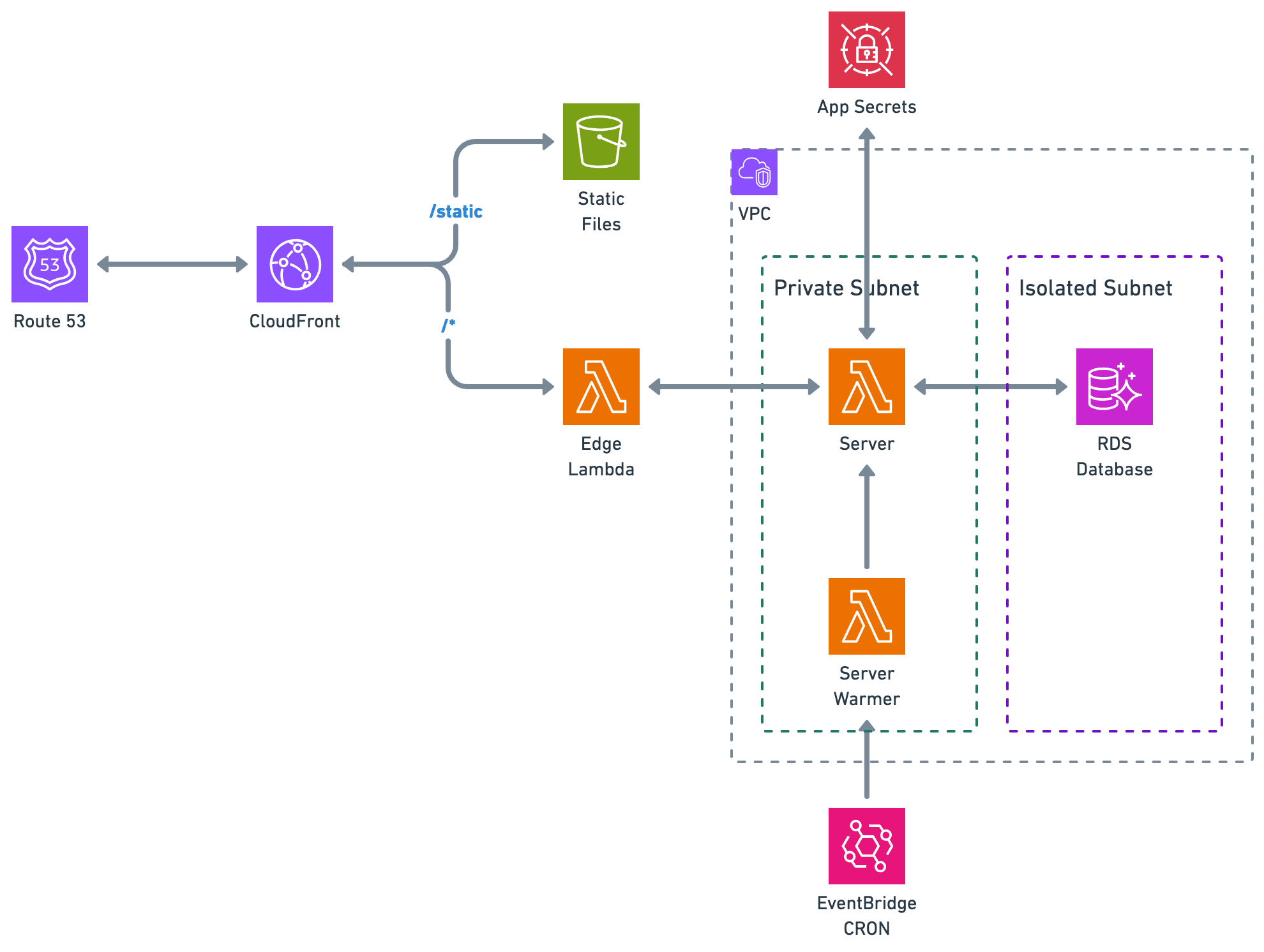 Django Lambda Deployment