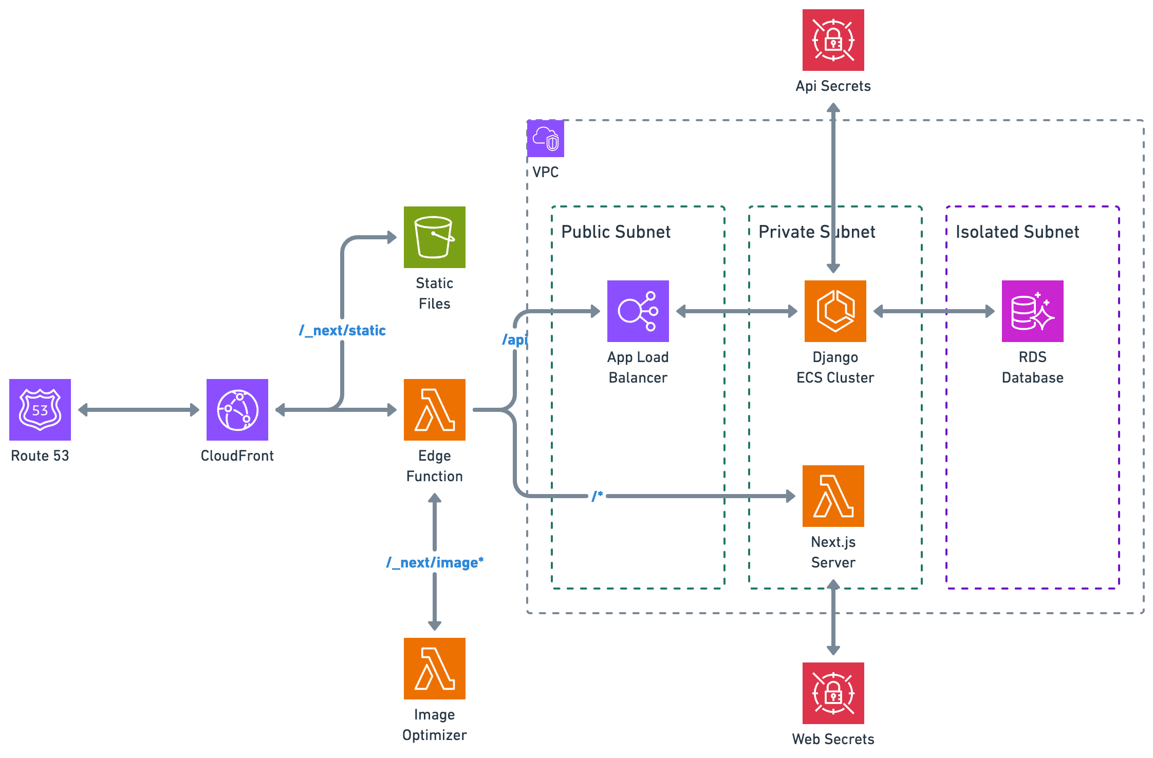 Next.js and Django Lambda with Database Deployment