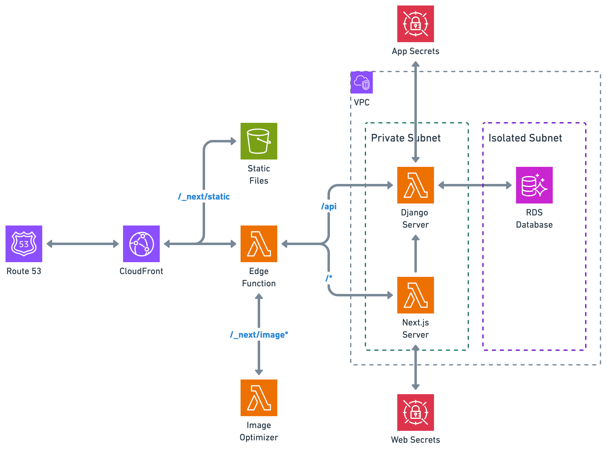 Next.js and Django Microservice Lambdas with Database Deployment