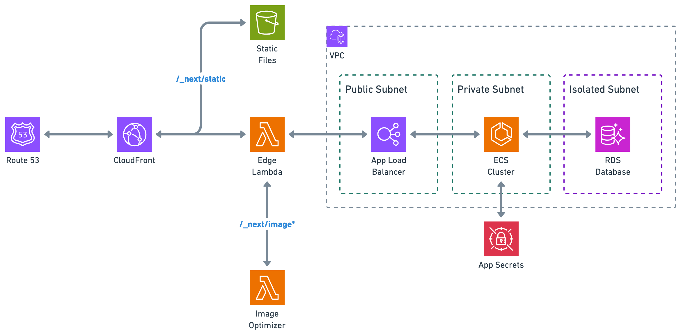 Next.js ECS with Database Deployment