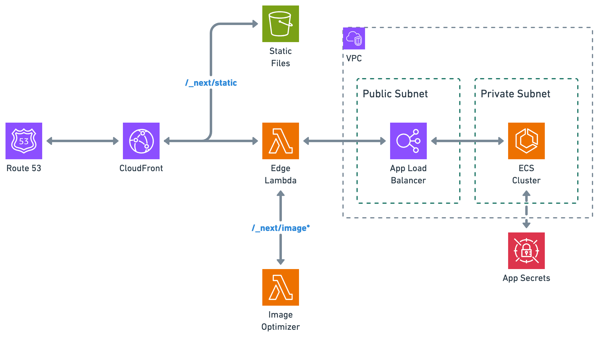 Next.js ECS Deployment