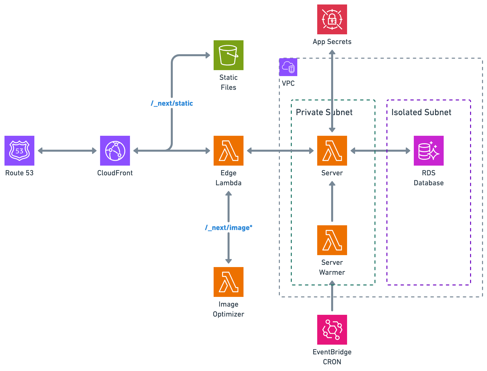 Next.js Lambda with Database Deployment