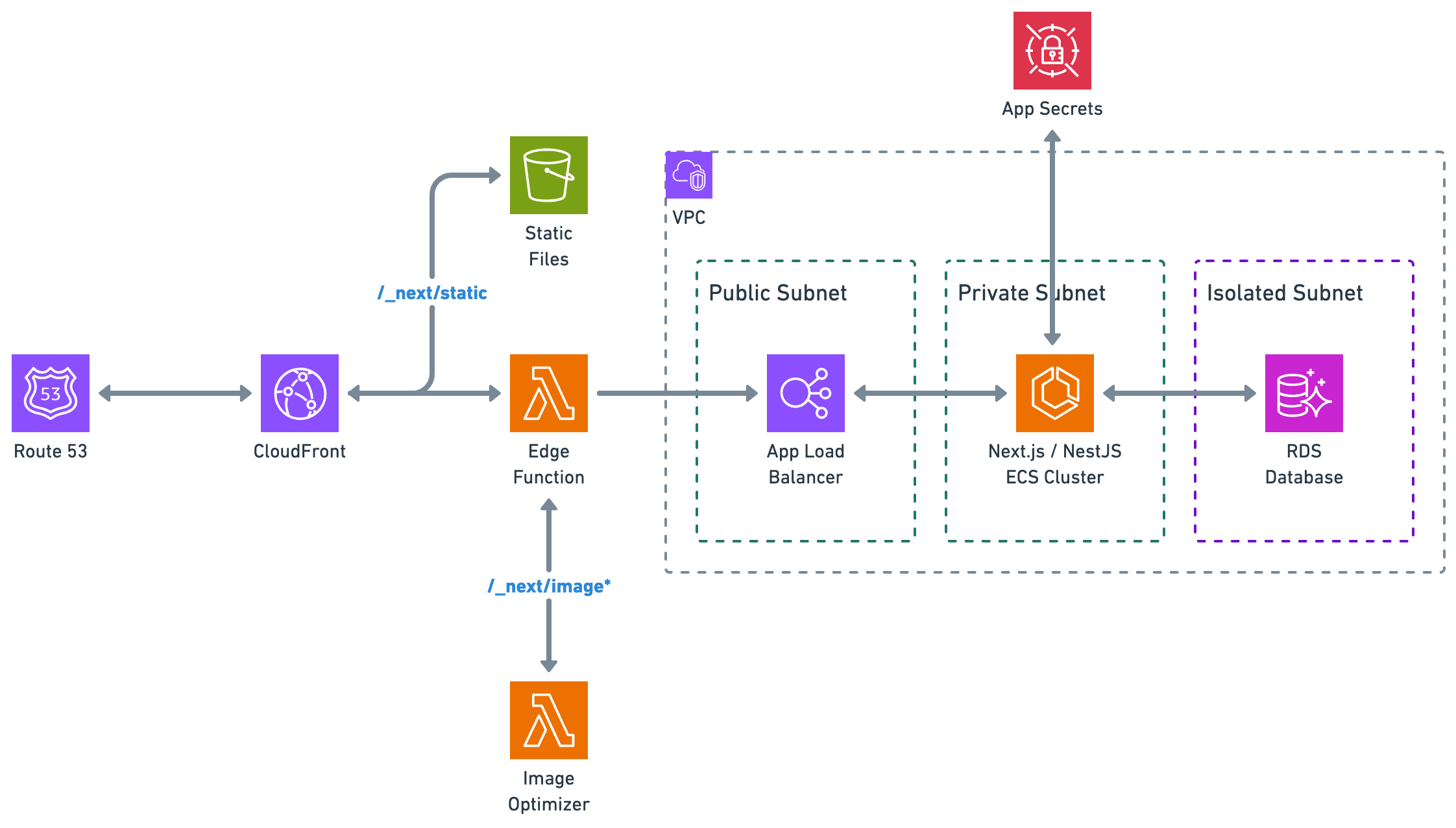 Next.js and NestJS ECS with Database Deployment
