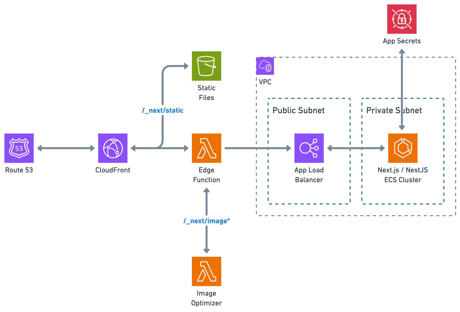 Next.js and NestJS ECS Deployment