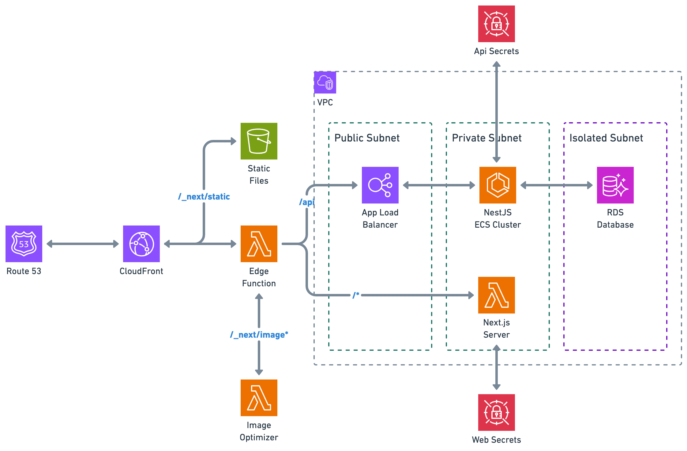 Next.js and NestJS Lambda with Database Deployment