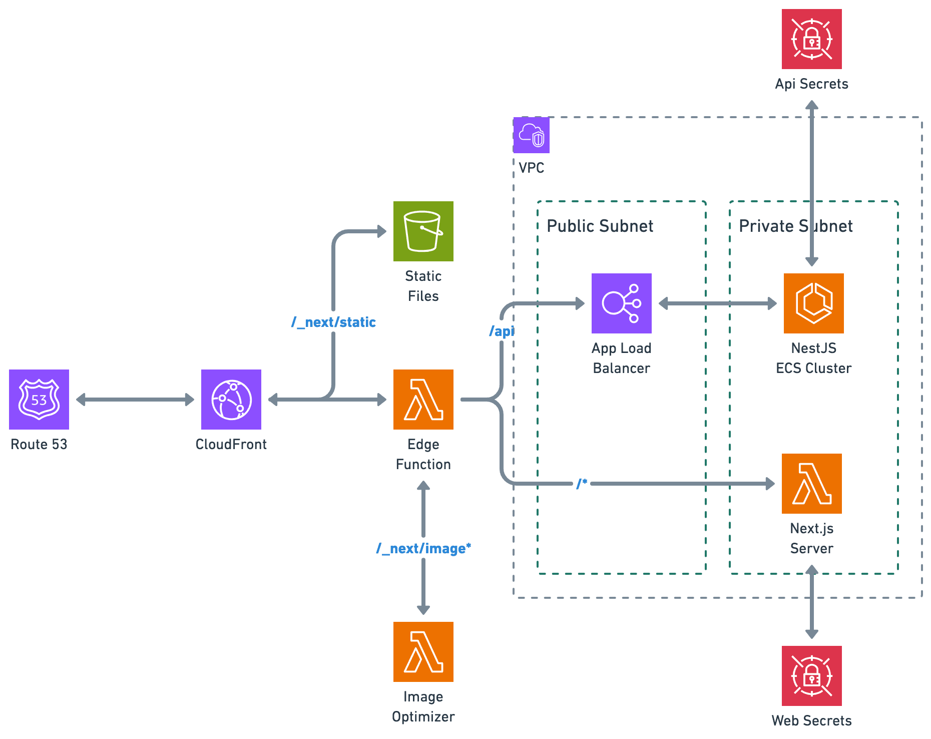 Next.js and NestJS Lambda and ECS Deployment