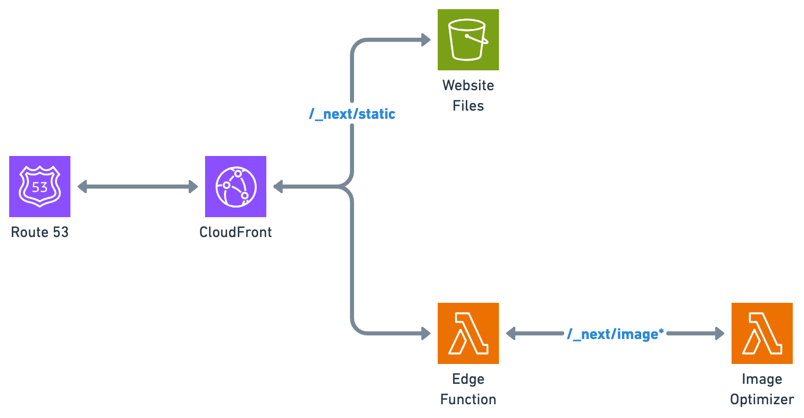 Next.js Static Deployment