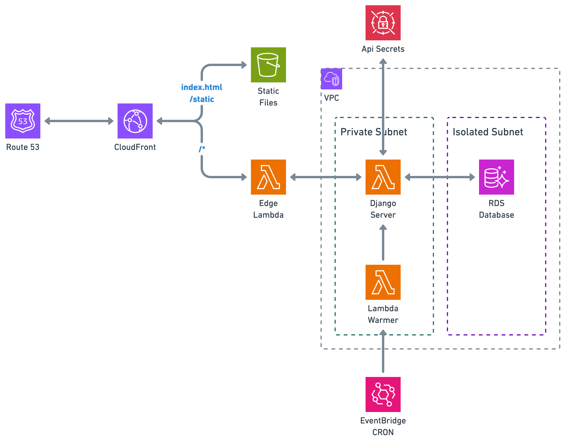 React and Django S3 and Lambda with Database Deployment