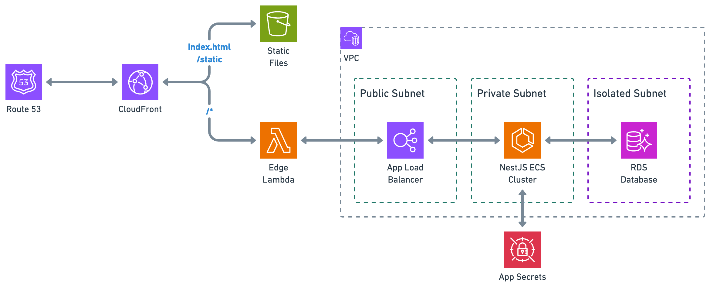 React and NestJS S3 and ECS with Database Deployment