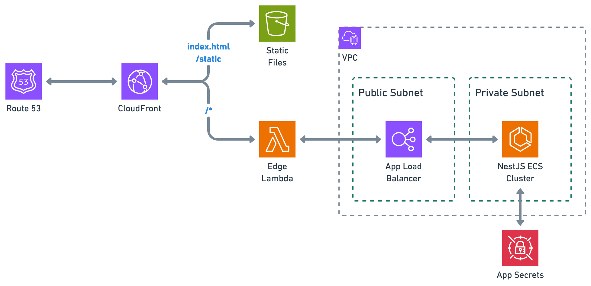 React and NestJS S3 and ECS Deployment