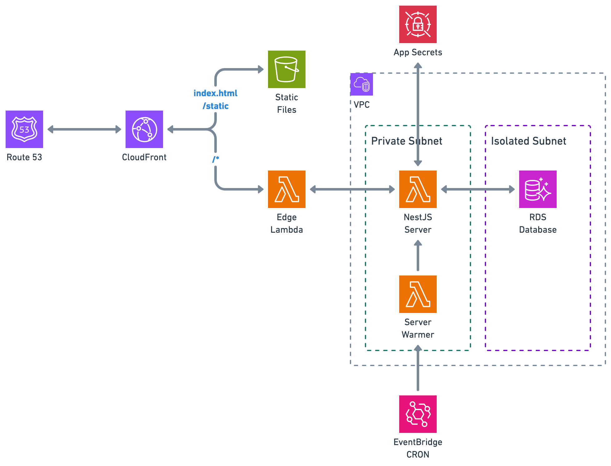 React and NestJS S3 and Lambda with Database Deployment