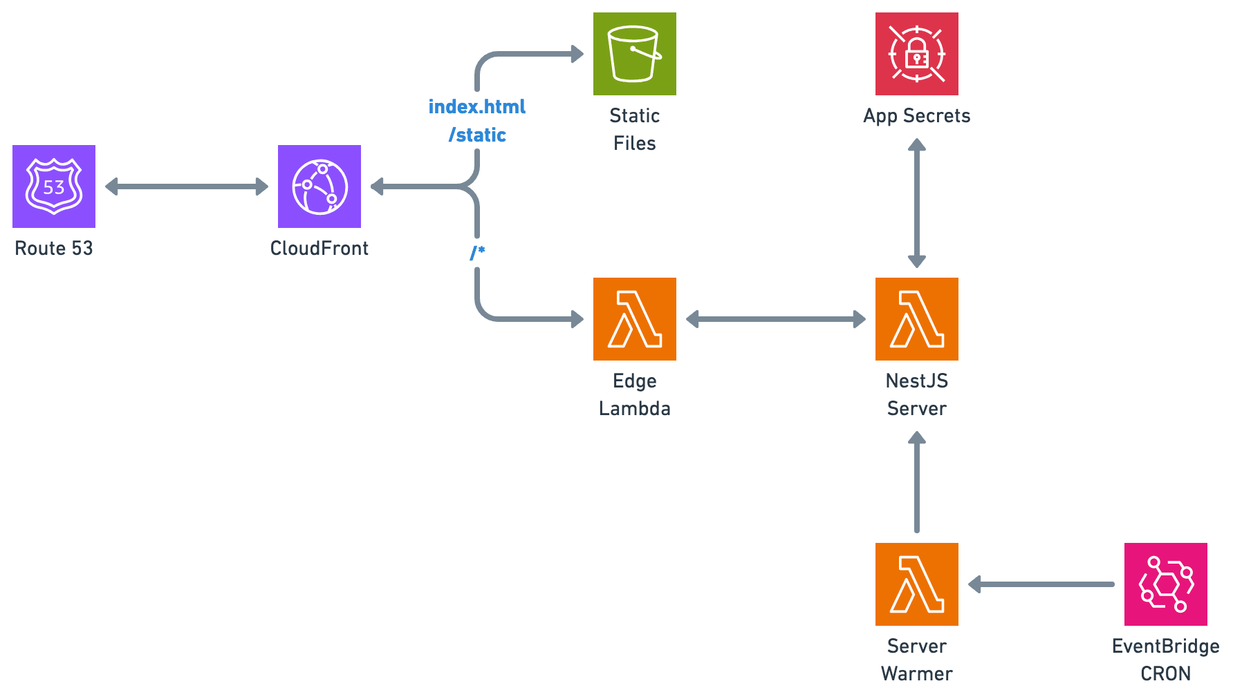 React and NestJS S3 and Lambda Deployment