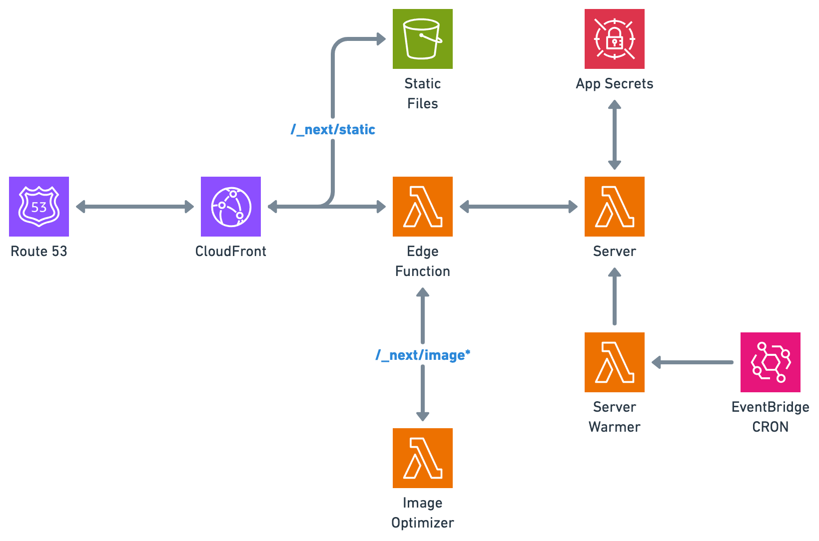 Next.js Lambda Deployment